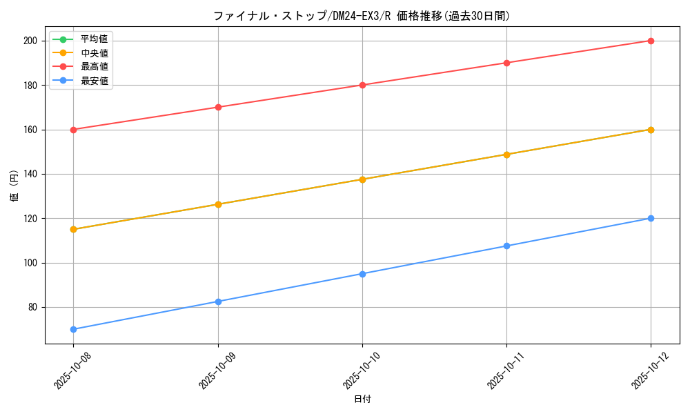 card_60129_series_65391_rarity_101829_graph