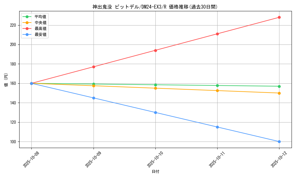 card_60131_series_65391_rarity_101829_graph