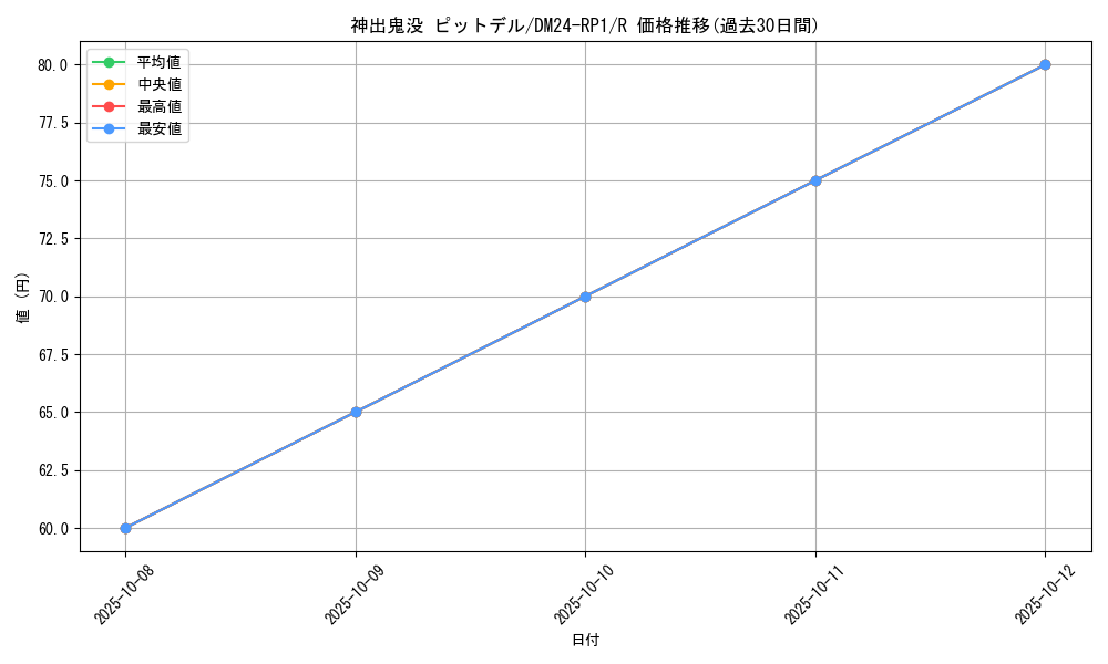card_60131_series_65397_rarity_101829_graph