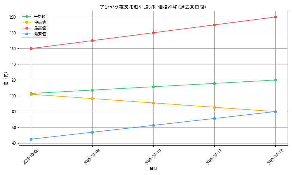 card_60135_series_65391_rarity_101829_graph