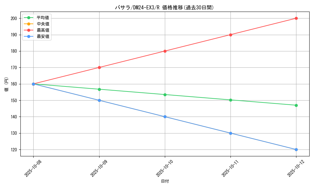 card_60137_series_65391_rarity_101829_graph