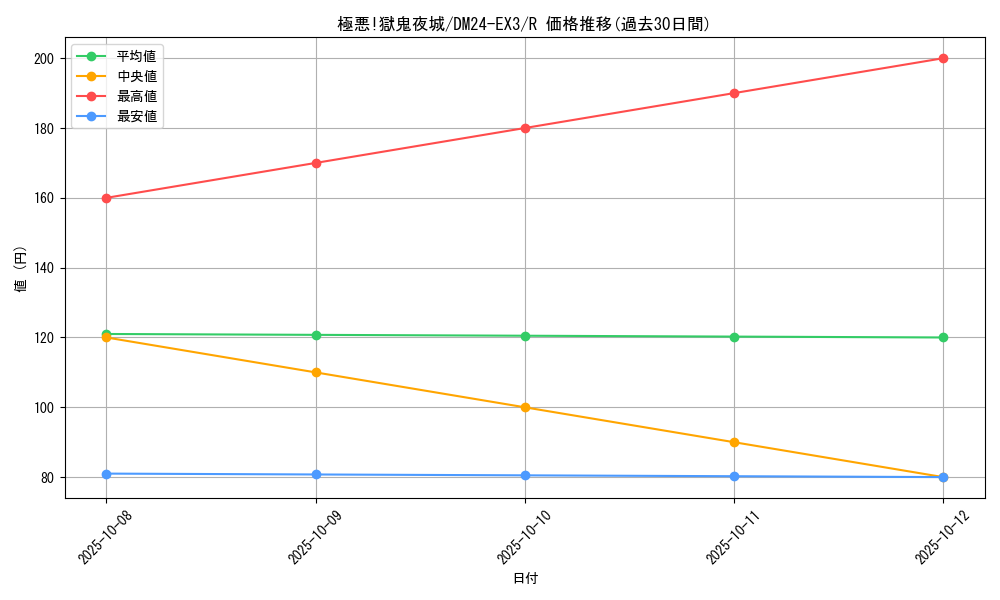 card_60140_series_65391_rarity_101829_graph