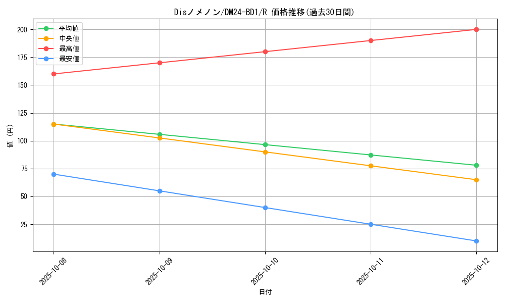 card_60141_series_65322_rarity_101829_graph