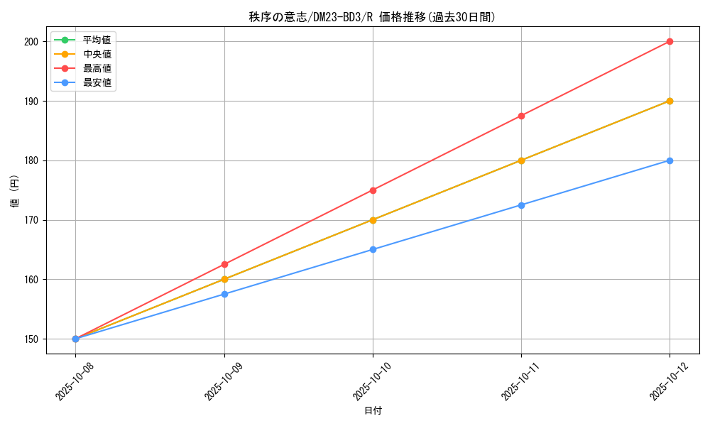 card_60142_series_65330_rarity_101829_graph