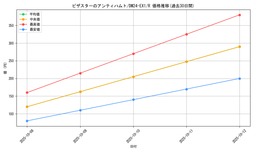 card_60148_series_65395_rarity_101829_graph