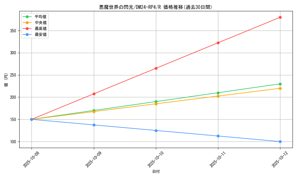 card_60156_series_65392_rarity_101829_graph