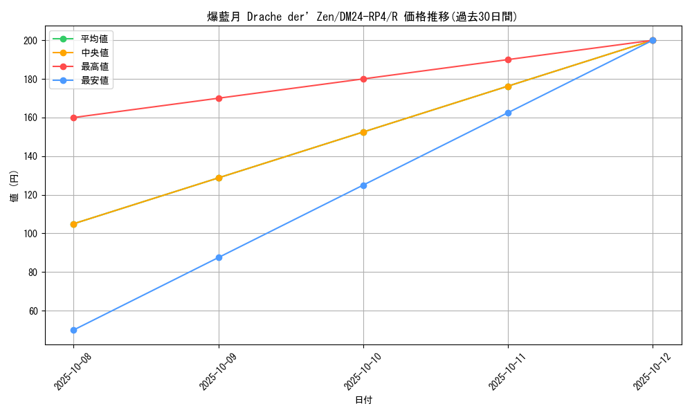 card_60158_series_65392_rarity_101829_graph