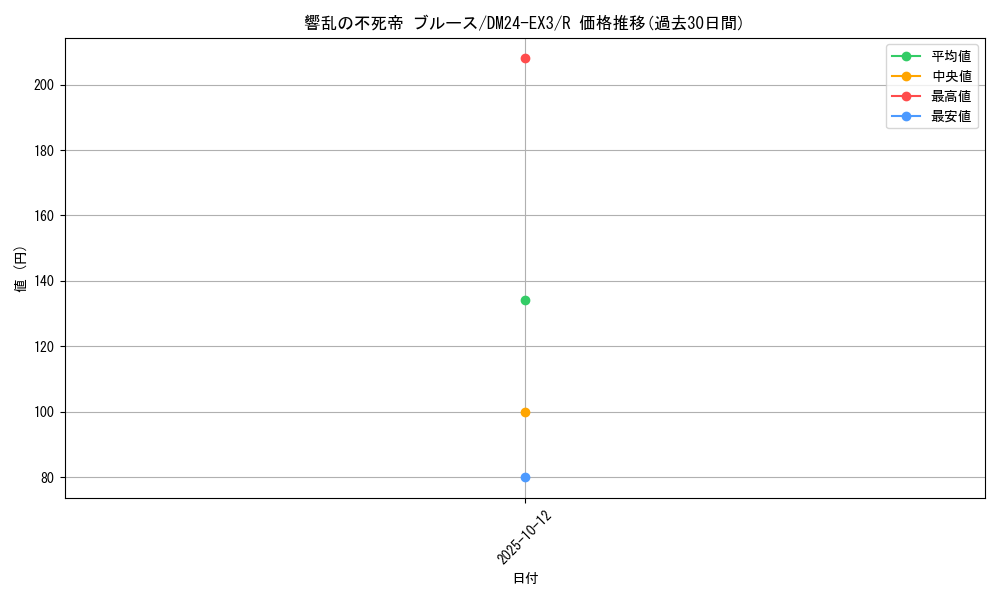 card_60162_series_65391_rarity_101829_graph