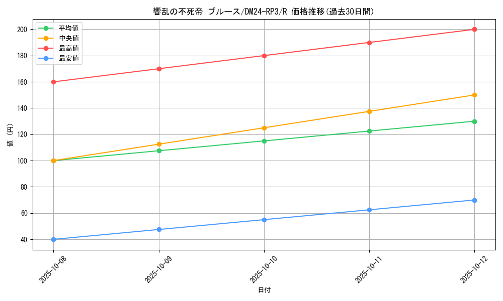 card_60162_series_65394_rarity_101829_graph