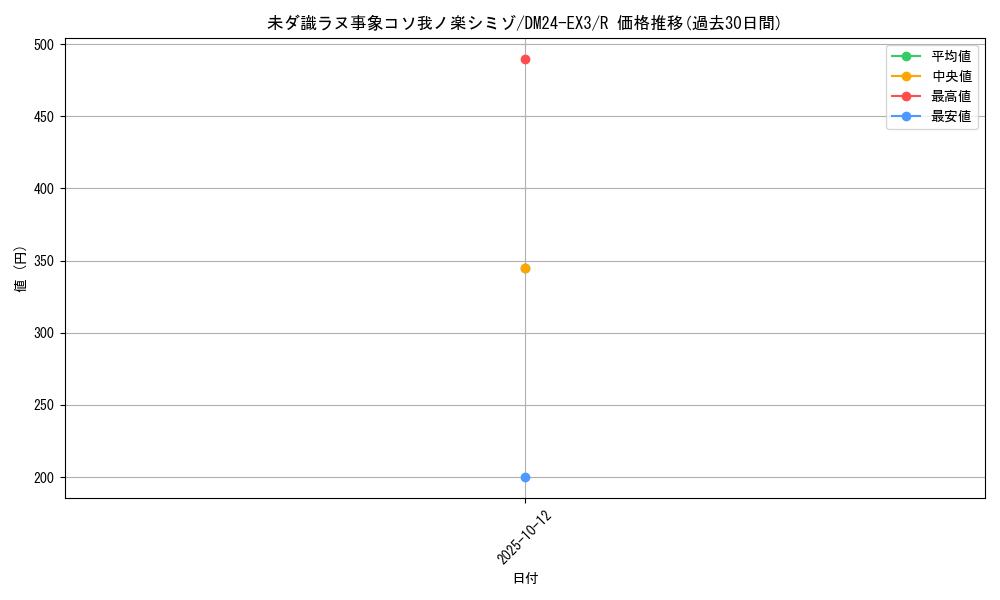 card_60163_series_65391_rarity_101829_graph