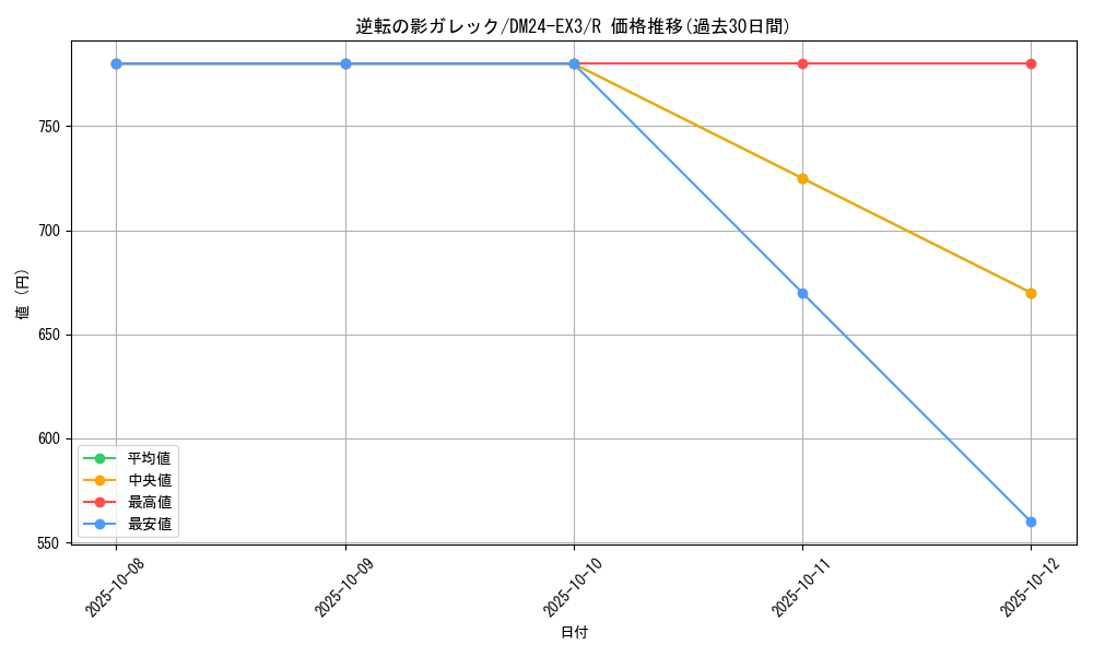 card_60165_series_65391_rarity_101829_graph