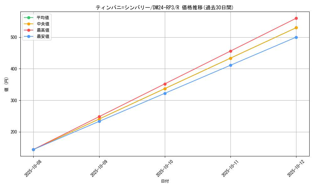 card_60168_series_65394_rarity_101829_graph