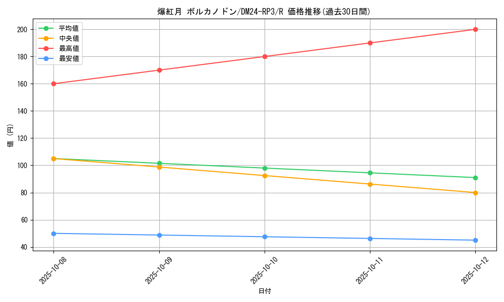 card_60174_series_65394_rarity_101829_graph