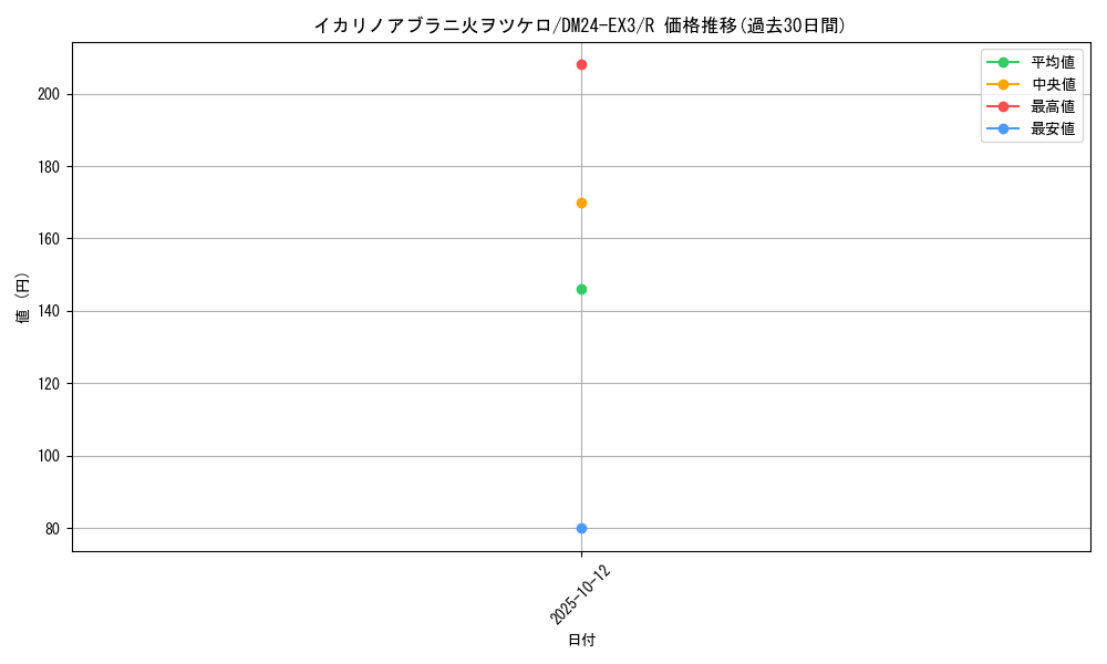 card_60178_series_65391_rarity_101829_graph