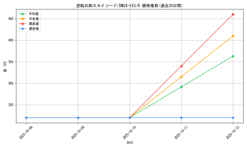 card_60181_series_65391_rarity_101829_graph