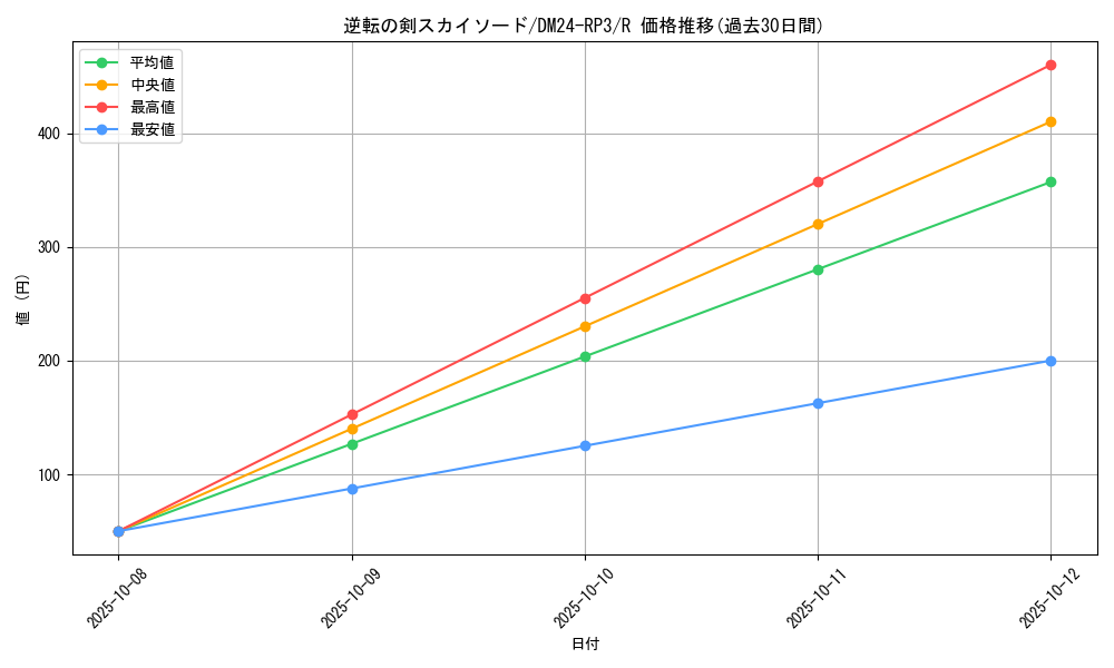 card_60181_series_65394_rarity_101829_graph