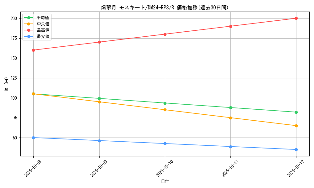 card_60182_series_65394_rarity_101829_graph