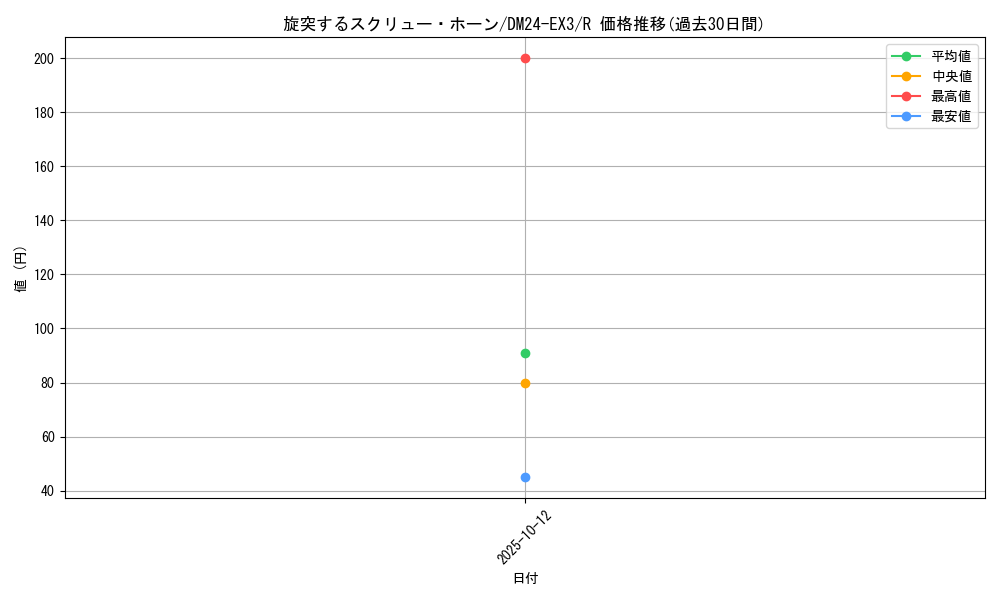 card_60183_series_65391_rarity_101829_graph