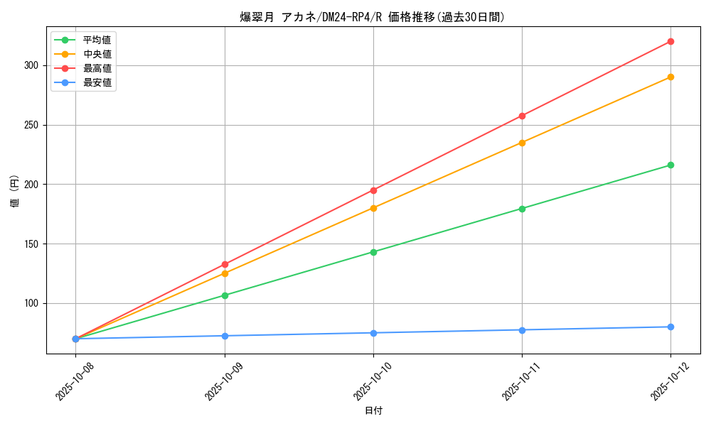 card_60184_series_65392_rarity_101829_graph