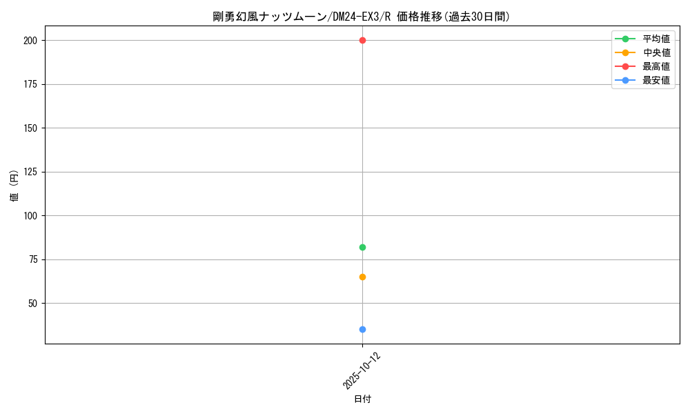 card_60189_series_65391_rarity_101829_graph