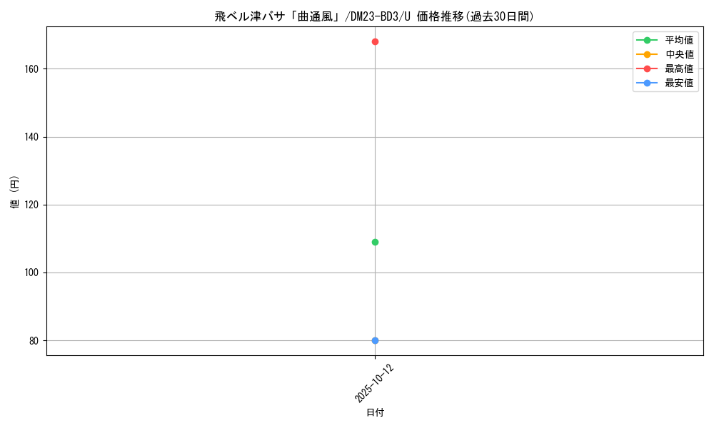 card_60195_series_65330_rarity_101855_graph