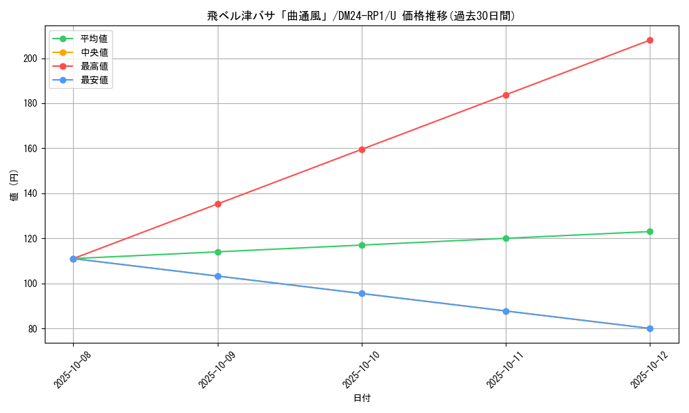 card_60195_series_65397_rarity_101855_graph