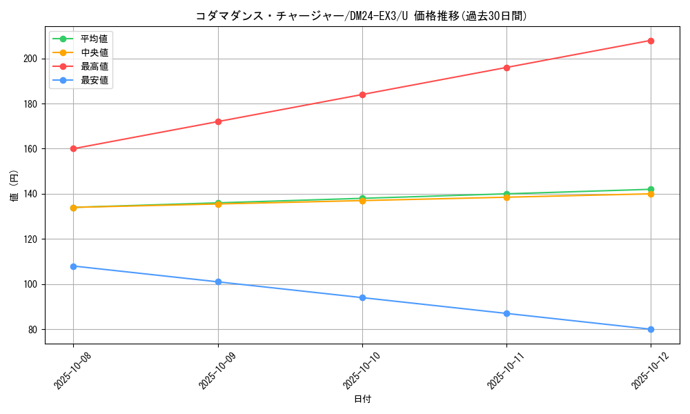 card_60200_series_65391_rarity_101855_graph