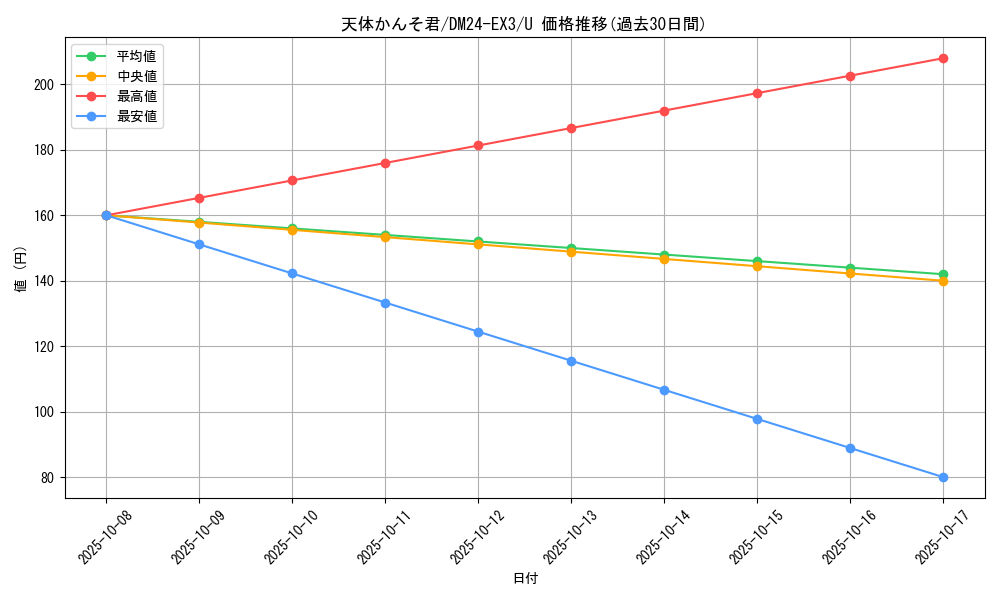 card_60207_series_65391_rarity_101855_graph
