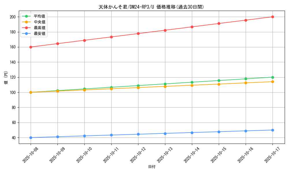 card_60207_series_65394_rarity_101855_graph