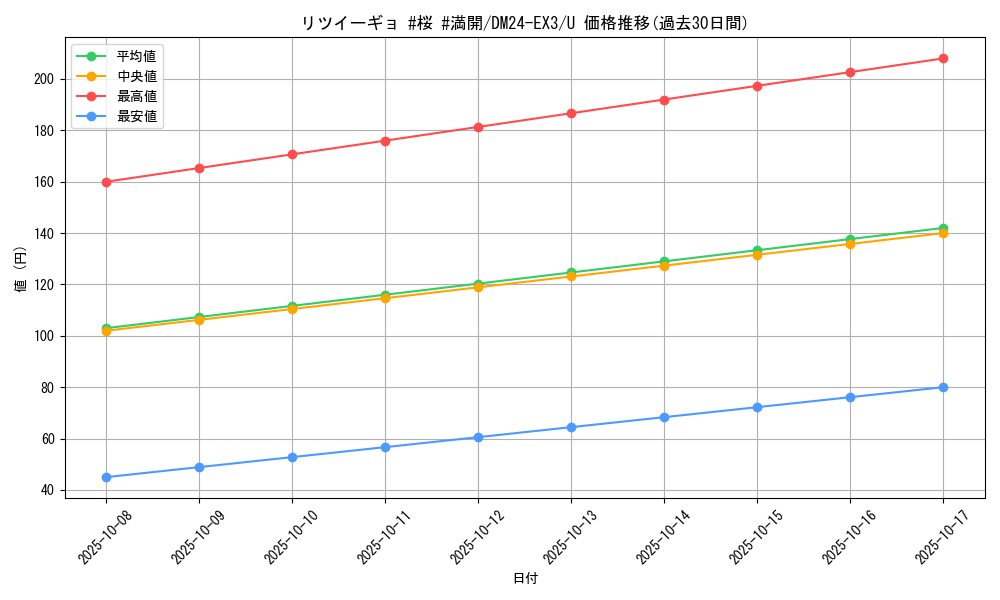 card_60208_series_65391_rarity_101855_graph