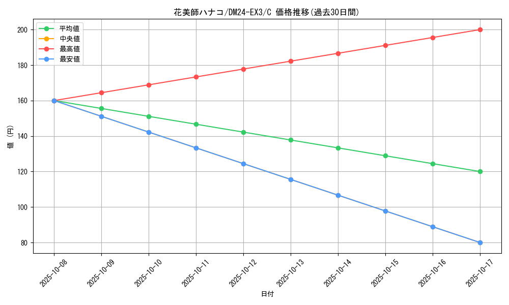 card_60255_series_65391_rarity_101888_graph