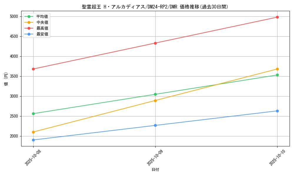 card_60262_series_65396_rarity_101918_graph