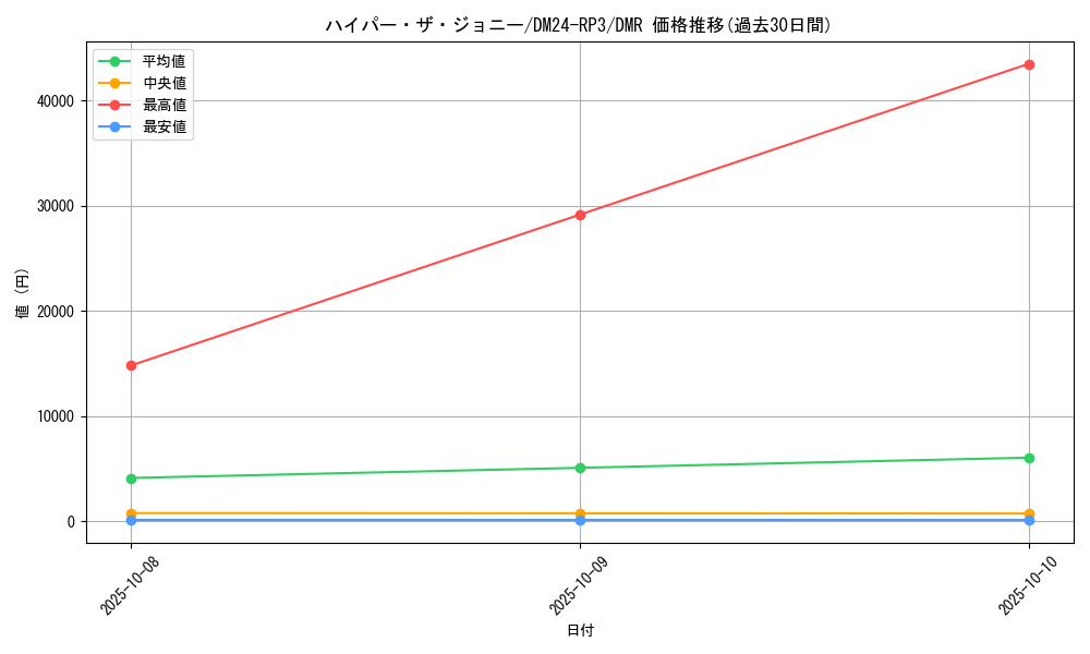 card_60264_series_65394_rarity_101918_graph
