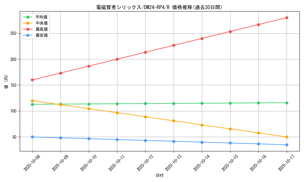 card_60313_series_65392_rarity_101829_graph