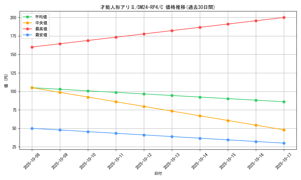 card_60360_series_65392_rarity_101888_graph