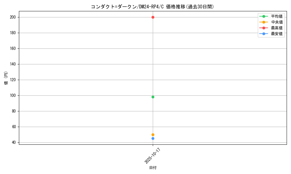 card_60365_series_65392_rarity_101888_graph