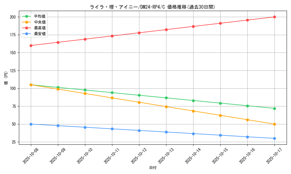 card_60371_series_65392_rarity_101888_graph
