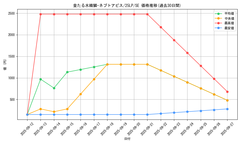 card_604_series_38573_rarity_5_graph