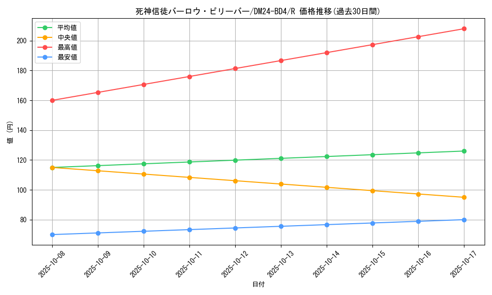 card_60550_series_65318_rarity_101829_graph
