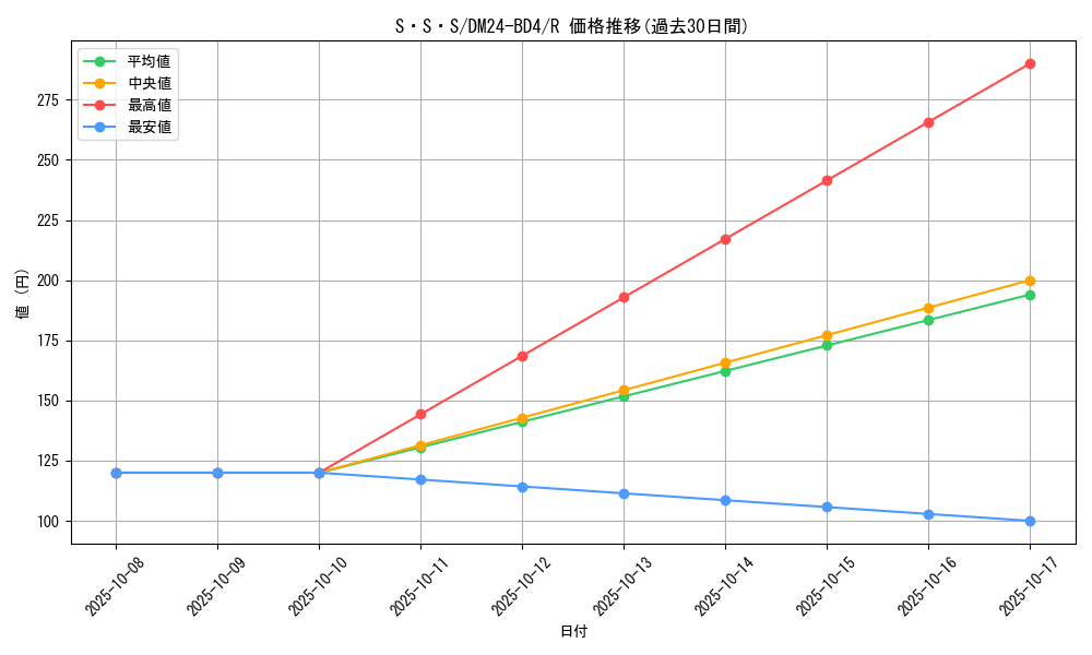 card_60551_series_65318_rarity_101829_graph