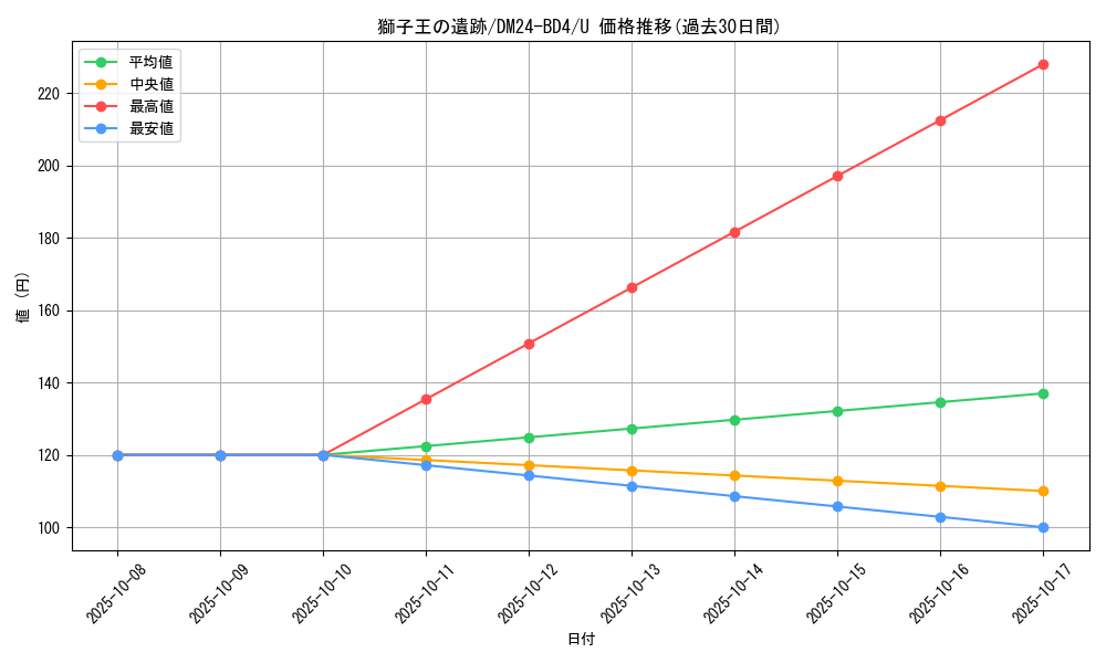 card_60552_series_65318_rarity_101855_graph