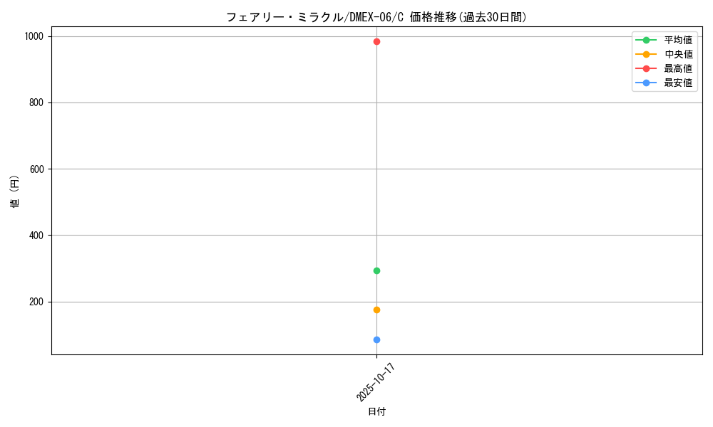 card_60556_series_65437_rarity_101888_graph