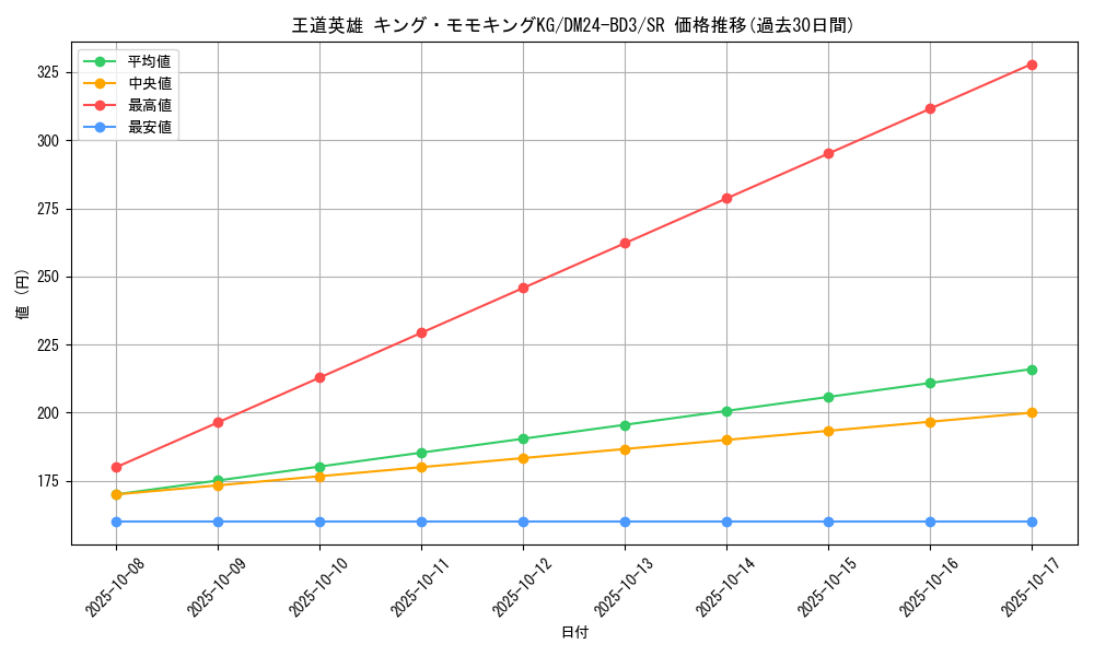 card_60557_series_65319_rarity_101779_graph