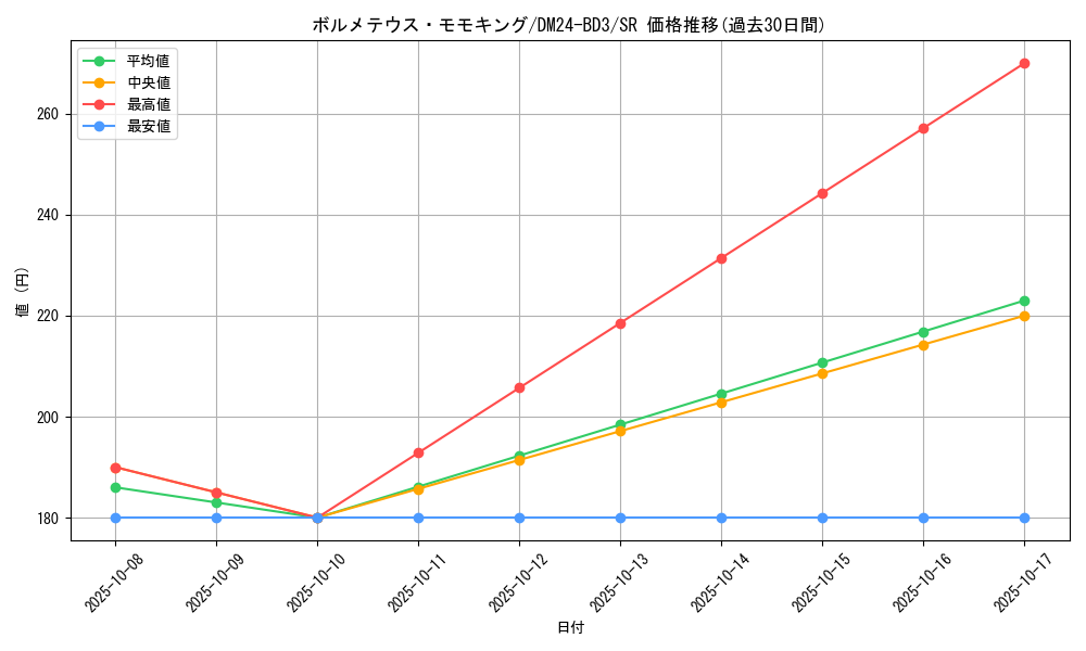 card_60558_series_65319_rarity_101779_graph
