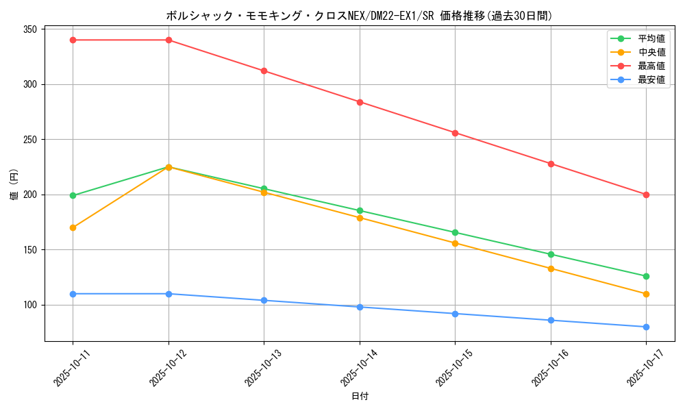 card_60559_series_65410_rarity_101779_graph