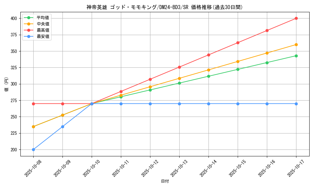 card_60560_series_65319_rarity_101779_graph
