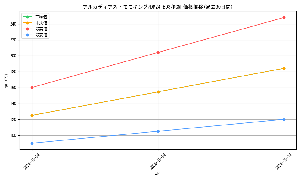card_60569_series_65319_rarity_102106_graph