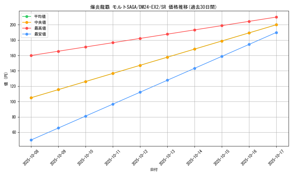 card_60593_series_65393_rarity_101779_graph