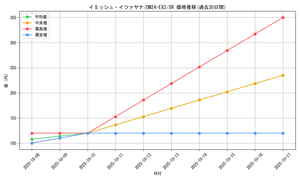 card_60595_series_65393_rarity_101779_graph