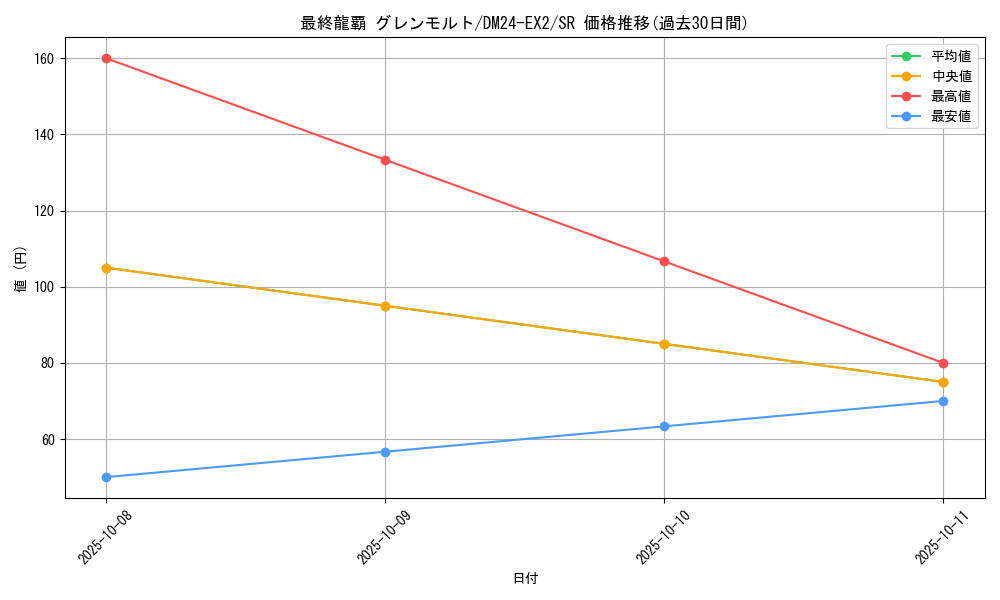 card_60602_series_65393_rarity_101779_graph